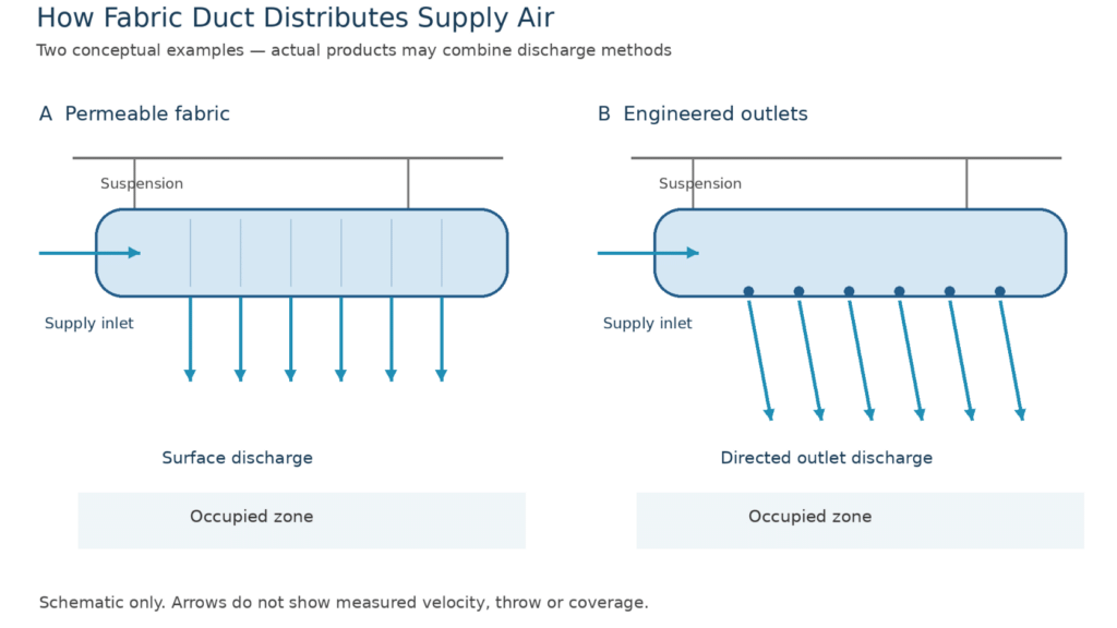 How Fabric Duct Distributes Air
