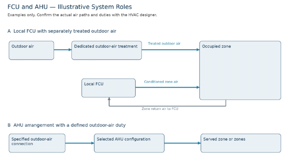 Two conceptual arrangements. Other air paths and services are omitted; not a complete design.